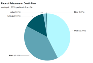 Pie chart showing racial distribution of prisoners on death row: White 42.38%, Black 40.25%, Latino 14.56%, Asian 1.84%, Other 0.97%.