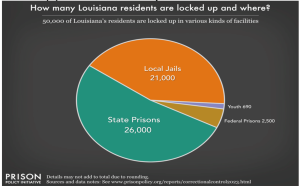 Pie chart showing Louisiana's incarcerated population: State Prisons 26,000, Local Jails 21,000, Youth 690, Federal Prisons 2,500.