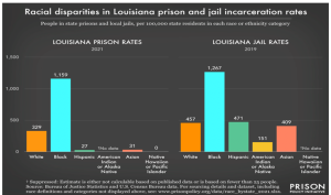 Bar graph showing racial disparities in Louisiana prison and jail incarceration rates.