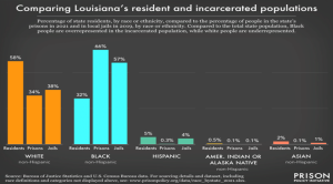 Bar chart comparing Louisiana's resident and incarcerated populations by race and ethnicity.