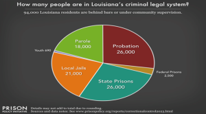 Pie chart showing Louisiana's criminal legal system distribution: 26,000 in probation and state prisons each, 21,000 in local jails, 18,000 on parole, 2,500 in federal prisons, and 690 youth.