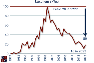 Line graph showing U.S. executions from 1977 to 2022, peaking at 98 in 1999 and declining to 18 in 2022.