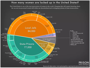 Circular chart showing women's incarceration numbers in local jails, state prisons, and federal facilities in the U.S. with subdivisions by offense.