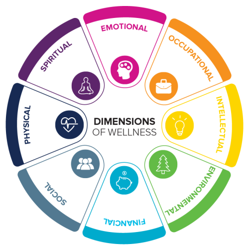 Circular diagram labeled “Dimensions of Wellness,” divided into eight segments: Spiritual, Emotional, Occupational, Intellectual, Environmental, Financial, Social, and Physical—each with a unique icon and color.