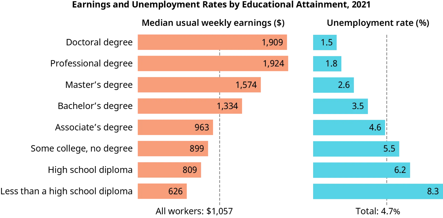 Bar chart titled “Earnings and Unemployment Rates by Educational Attainment, 2021” showing that higher education levels correlate with higher weekly earnings and lower unemployment rates.