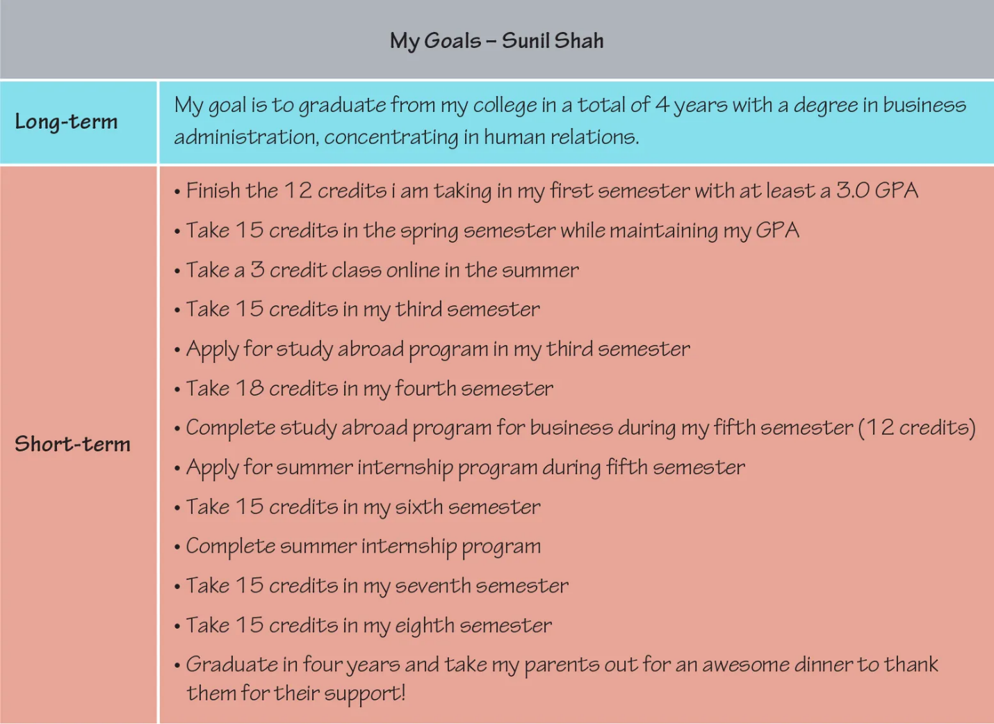 Table titled “My Goals – Sunil Shah” showing a long-term goal to graduate in four years with a business administration degree, and a detailed list of short-term academic goals by semester.
