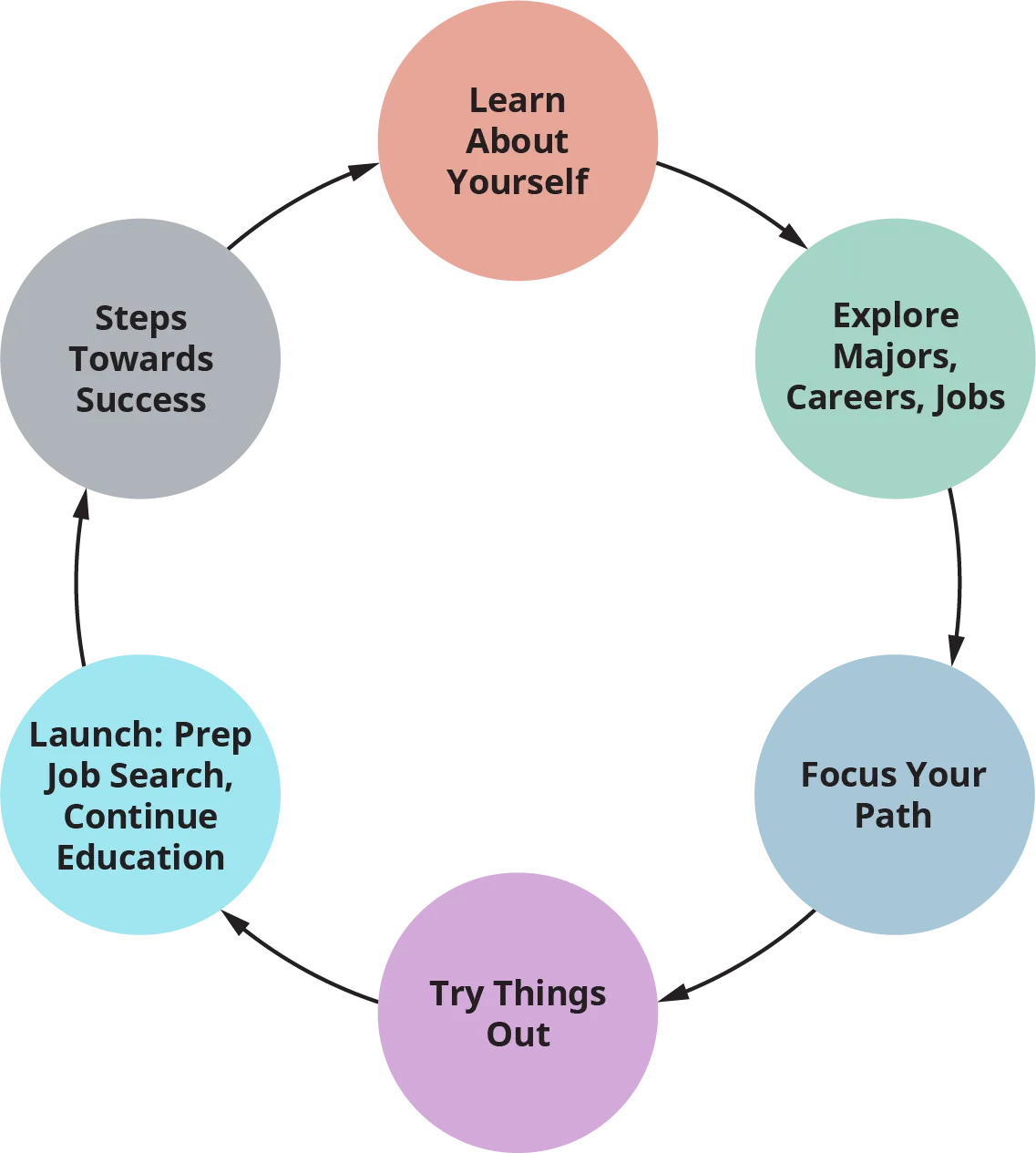 Circular diagram of the “Career Planning Cycle,” showing six steps: 'Learn About Yourself', 'Explore Majors, Careers, Jobs', 'Focus Your Path', 'Try Things Out', 'Launch: Prep Job Search, Continue Education', and 'Steps Towards Success'.