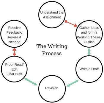 5.1 What Is the Writing Process? – Rhetoric Matters: A Guide to Success ...