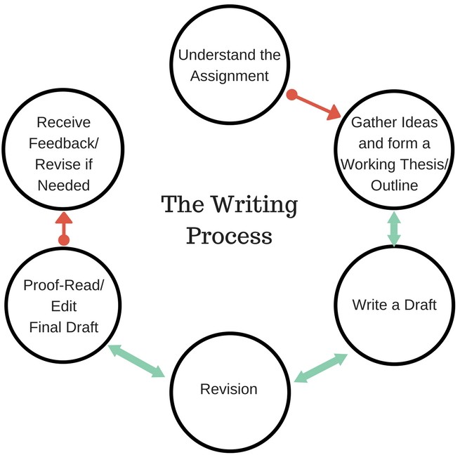 Diagram of writing process showing individual steps