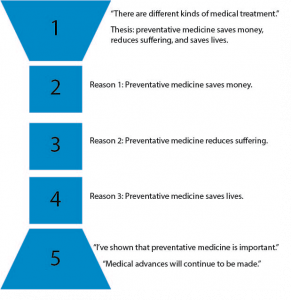 Five blue segments on left, numbered. 1, at the top, is a wide-to-narrow funnel shape. There are different kinds of medical treatment. Thesis: preventative medicine saves money, reduces suffering, and saves lives. 2: a box. Reason 1: Preventative medicine saves money. 3: a box. Reason 2: Preventative medicine reduces suffering. 4: a box. Reason 3: Preventative medicine saves lives. 5: a funnel shaped narrow to wide. I've shown that preventative medicine is important. Medical advances will continue to be made.
