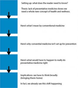 Five blue squares in a vertical line, connected by black arrows pointing down between them. Next to the first: Setting up: what does the reader need to know? Thesis: lack of preventative medicine shows we need a whole new concept of health and wellness. Two: Here's what I mean by conventional wellness. Three: Here's why conventional medicine isn't set up for prevention. Four: Here's what would have to happen to really do preventative medicine right. Five: Implications: we have to think broadly (bringing thesis home). In fact, we already see this shift happening