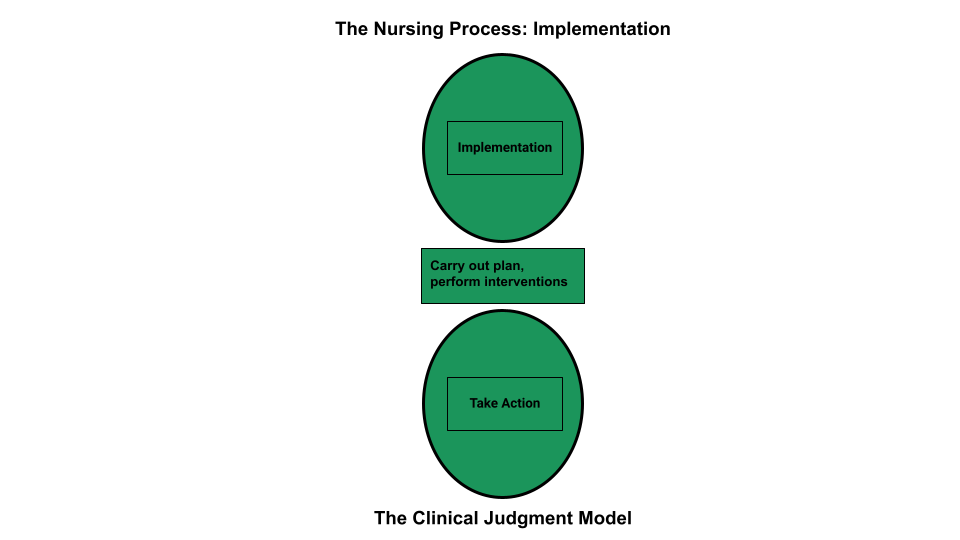 Infographic detailing the Implementation Phase of the Nursing Process Compared to the NCSBN Clinical Judgment Measurement Model