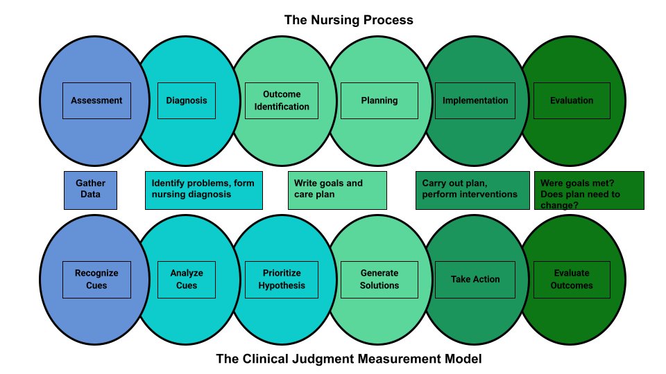 Infographic detailing a Comparison of the Steps of the NCJMM to the Nursing Process