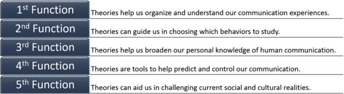 Chart of Functions. The chart reads as follows:1st Function - Theories help us organize and understand our communication experiences. 2nd Function - Theories can guide us in choosing which behavior to study. 3rd Function - Theories help us broaden our personal knowledge of human communication. 4th Function - Theories are tools to help predict and control our communication. 5th Function - Theories can aid us in challenging current social and cultural realities.