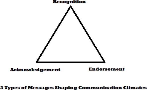 A triangle that has recognition at the top, endorsement on the right, and acknowledgement on the left. The bottom reads 3 Types of Messages Shaping Communication Climates