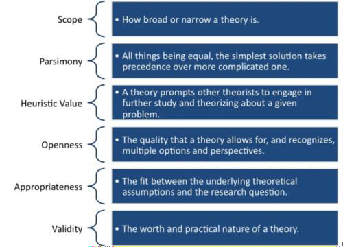 A chart of theory. The chart reads: Scope - How broad or narrow a theory is. Parsimony - All things being equal, the simplest solution takes precedence over more complicated one. Heuristic Value - A theory prompts other theorists to engage in further study and theorizing about a given problem. Openness - The quality that a theory allows for, and recognizes, multiple options and perspectives. Appropriateness - The fit between the underlying theoretical assumptions and the research question. Validity - The worth and practical nature of a theory.