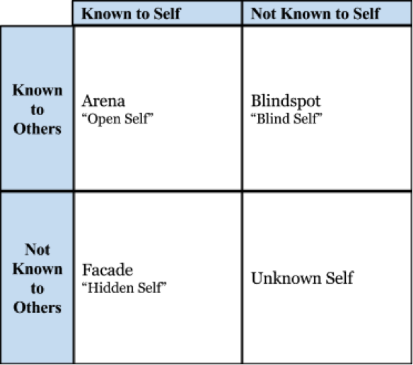 The Johari Window is a model that helps to explain and improve self-awareness and self-communication. The window is divided into four quadrants: open, blind, hidden, and unknown.