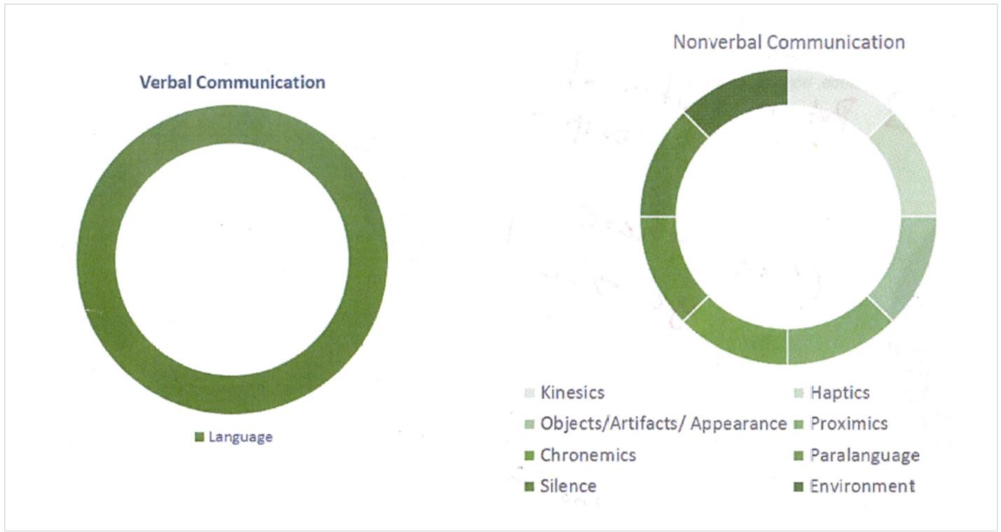Two charts. One showing language is all verbal communication. Another showing how nonverbal communication consists of kinesics, objects/artifacts/appearance, chronemics, silence, haptics, proximics, paralanguage, and environment.
