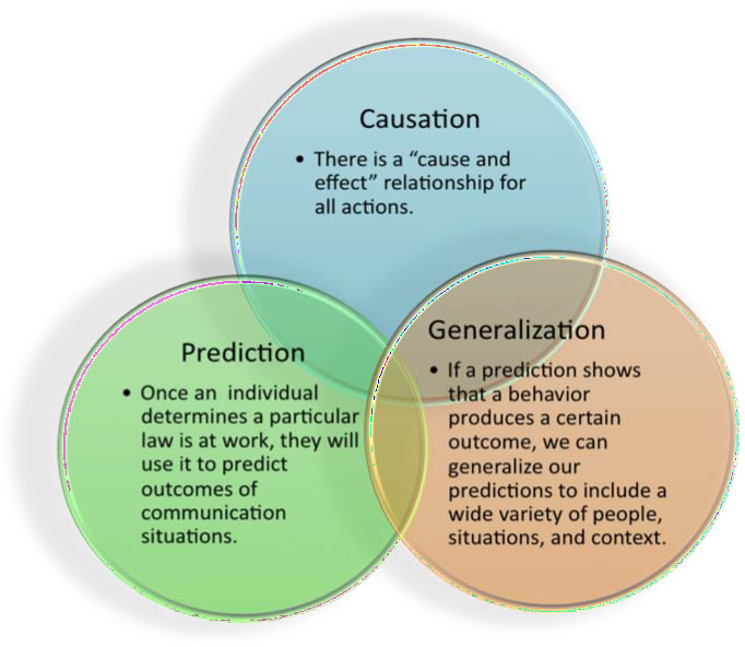 Three circle connected to one another. One says Causation - There is a "cause and effect" relationship for all actions, Another says Generalization - If a prediction shows that a behavior produces a certain outcome, we can generalize our predictions to include a wide variety of people, situations, and context, and the last named Prediction - once an individual determines a particular law is at work, they will use it to predict outcomes of communication situations.