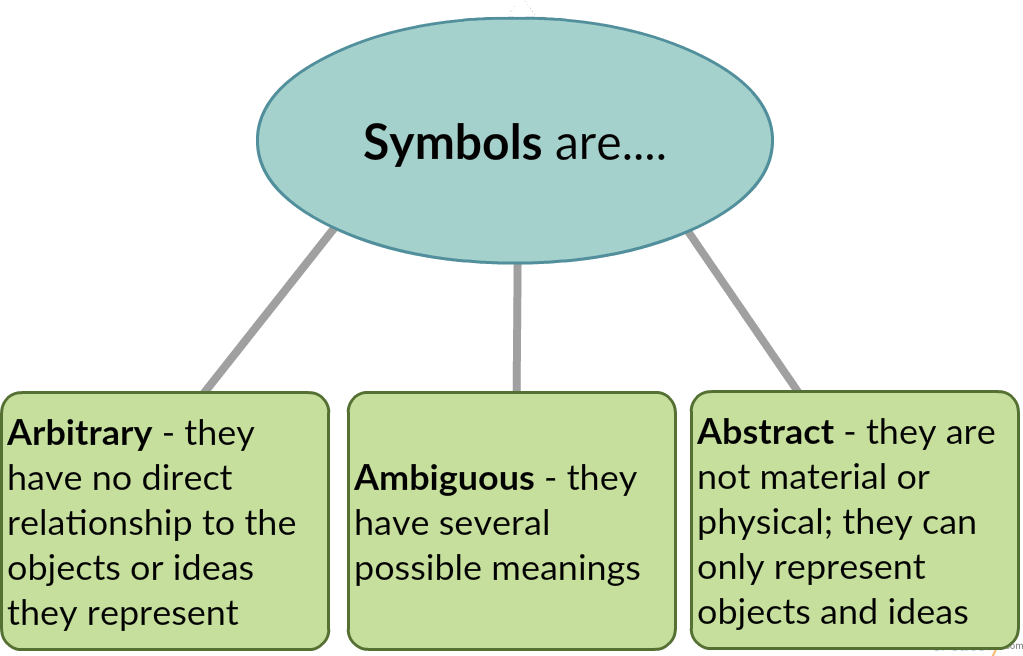 Symbols are arbitrary - they have no direct relationship to the objects or ideas they represent, ambiguous - they have several possible meanings, and abstract - they are not material or physical; they can only represent objects and ideas.