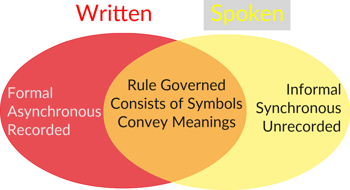 Venn diagram illustrating written and spoken communication differences and similarities