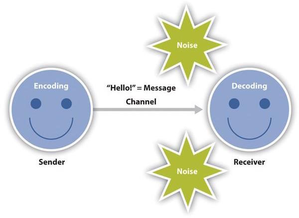 Two smiley face labeled encoding and sender and decoding and receiver. A line connecting the smiley faces that read "Hello!" = Message Channel. Two stars labeled noise around the smiley face label decoding and receiver.