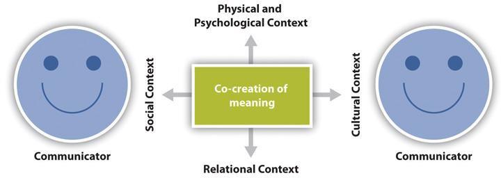 Two blue smiley with the world communicator underneath. A green box in the middle that says Co-creation of meaning. Arrows pointing out of the green box. The arrows are pointing to words. The top words say "physical and psychological context." Left words say "social context." Right words say "cultural context." And "relational context" is below.