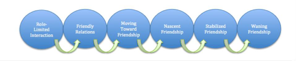 Diagram of six circles. Each is connected to the next with a directional arrow flowing right. From the left, these are Role-Limited Interaction, Friendly Relations, Moving Towards Friendship, Nascent Friendship, Stabilized Friendship, and Waning Friendship.