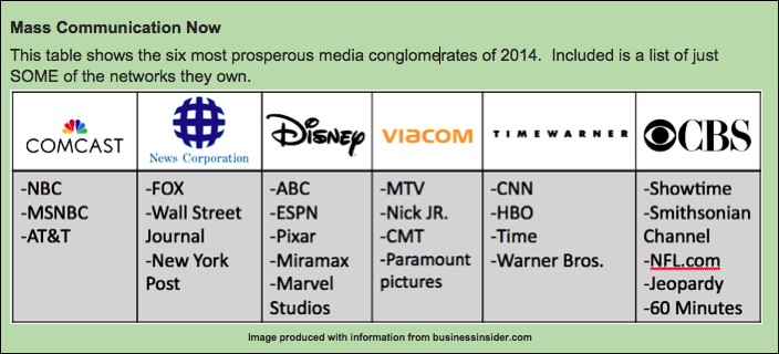 The Mass Communication table that shows Comcast, New Corporation, Disney, Viacom, Timewarner, and CBS