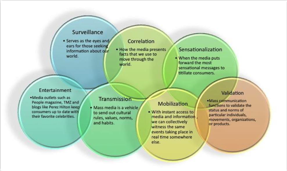 Functions of media that include surveillance, correlation, sensationalization, entertainment, transmission, mobilization, and validation.