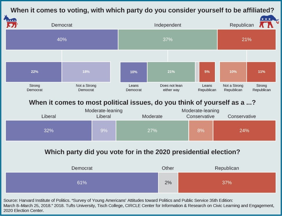 A chart showing the political affiliations of young Americans. Under the question “When it comes to voting, with which party do you consider yourself to be affiliated?” 40% responded “Democrat” with 22% as “Strong Democrat” and 18% as “not a strong Democrat”. 37% responded “Independent”, with 10% as “Leans Democrat”, 21% as “does not lean either way”, and 5% as “leans Republican”. 21% responded “Republican” with 10% as “not a strong Republican”, and 11% as “Strong Republican”. Under the question “When it comes to most political issues, do you think of yourself as a…?” 32% responded “liberal”, 9% responded “moderate-leaning liberal”, 27% responded “moderate”, 8% responded “moderate-leaning conservative”, and 24% responded “conservative”. Under the question “Which party did you vote for in the 2020 presidential election?” 61% said “Democrat”, 2% said “Other”, and 37% said “Republican”. At the bottom of the chart two sources are listed: Harvard Institute of Politics. “Survey of Young Americans' Attitudes toward Politics and Public Service 35th Edition: March 8–March 25, 2018.” 2018. Tufts University, Tisch College, CIRCLE Center for Information 8 Research on Civic Learning and Engagement, 2020 Election Center."