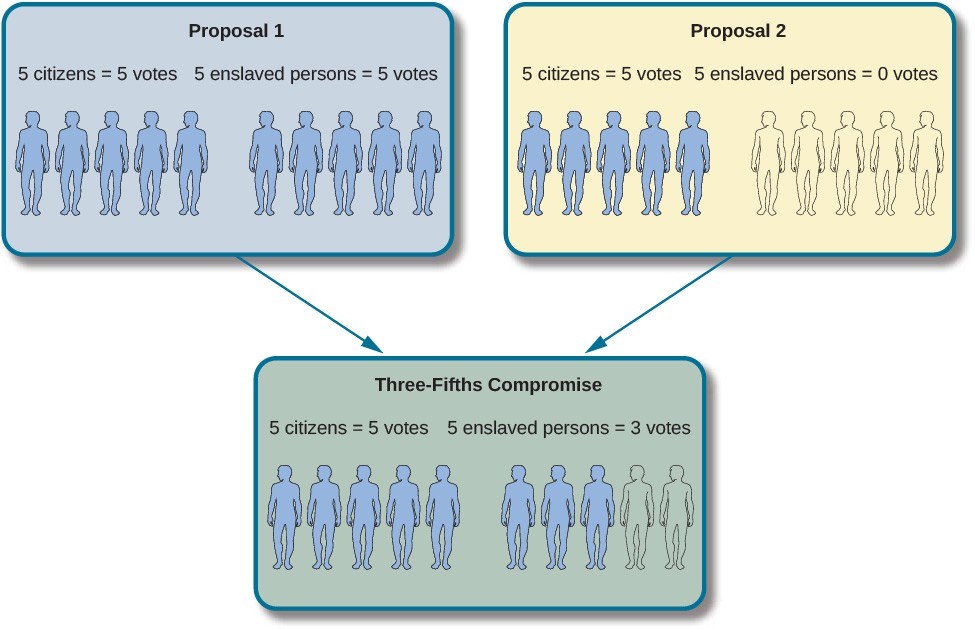 This graphic shows two boxes (Proposal 1 on the left and Proposal 2 on the right) with an arrow from each box that points downward to one box (Three-fifths Compromise) underneath the two top boxes. In Proposal 1, 5 citizens equal 5 votes, and 5 slaves equal 5 votes. In Proposal 2, 5 citizens equal 5 votes, and 5 slaves equal 0 votes. In the Three-Fifths Compromise, 5 citizens equal 5 votes, and 5 slaves equal 3 votes.