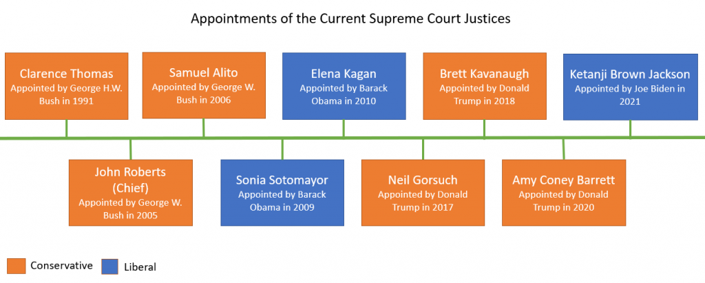 A chart titled Appointments of the Current Supreme Court Justices