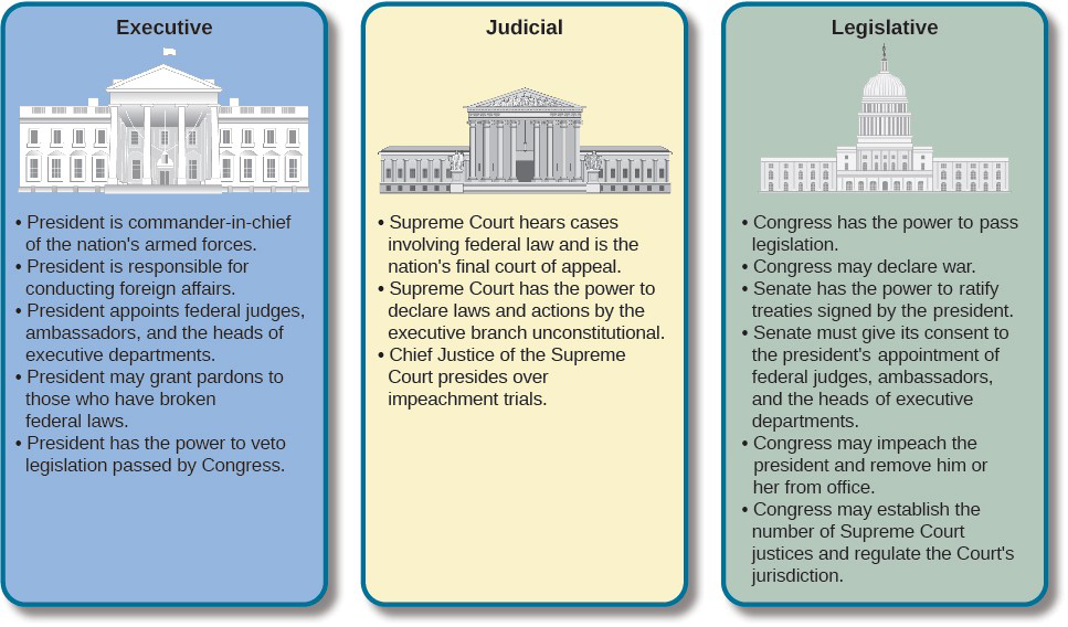 This infographic includes three boxes with Executive, Judicial, and Legislative headings. The powers listed for the executive branch are: President is commander-in0chief of the nation’s armed forces; President is responsible for conducting foreign affairs; President appoints federal judges, ambassadors, and the heads of executive departments; President may grant pardons to those who have broken federal laws; President has the power to veto legislation passed by Congress. The powers listed for the judicial branch are: Supreme Court hears cases involving federal law and is the nation’s final court of appeal; Supreme Court has the power to declare laws and actions by the executive branch unconstitutional; Chief Justice of the Supreme Court presides over impeachment trials. The powers listed for the legislative branch are: Congress has the power to pass legislation; Congress may declare war; Senate has the power to ratify treaties signed by the president; Senate must give its consent to the president’s appointment of federal judges, ambassadors, and the heads of executive departments; Congress may impeach the president and remove him or her from office; Congress may establish the number of Supreme Court justices and regular the Court’s jurisdiction.