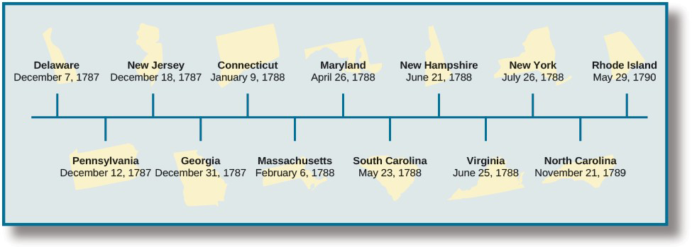 This timeline includes twelve states with the dates that each ratified the Constitution. Delaware ratified on December 7, 1787; Pennsylvania ratified on December 12, 1787; New Jersey ratified on December 18, 1787; Georgia ratified on December 31, 1787; Connecticut ratified on January 9, 1788; Massachusetts ratified on February 6, 1788; Maryland ratified on April 26, 1788; South Carolina ratified on May 23, 1788; New Hampshire ratified on June 21, 1788; Virginia ratified on June 25, 1788; New York ratified on July 26, 1788; North Carolina ratified on November 21, 1789; and Rhode Island ratified on May 29, 1790.