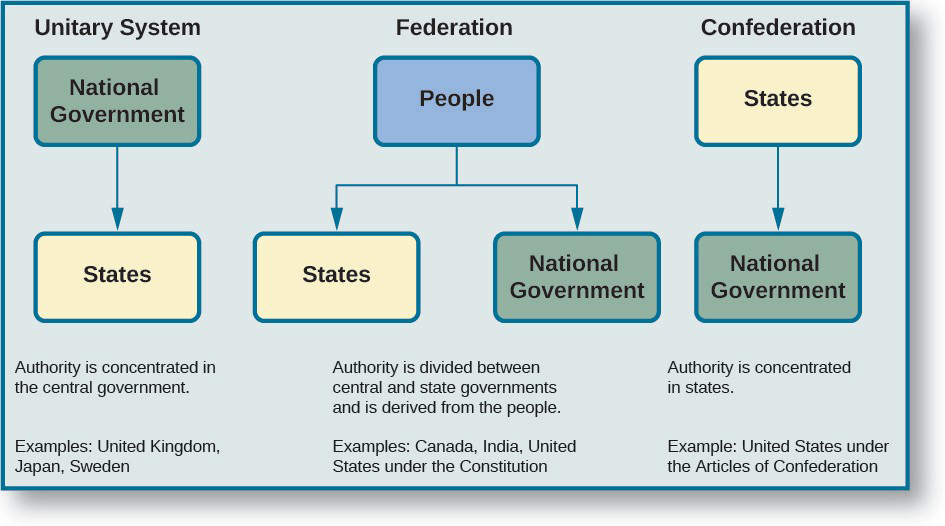 A flow chart depicts the three general systems of government: the unitary system, the federation, and the confederation. The unitary system flowchart starts with the National Government, which flows down to the States. Below the chart, it says,