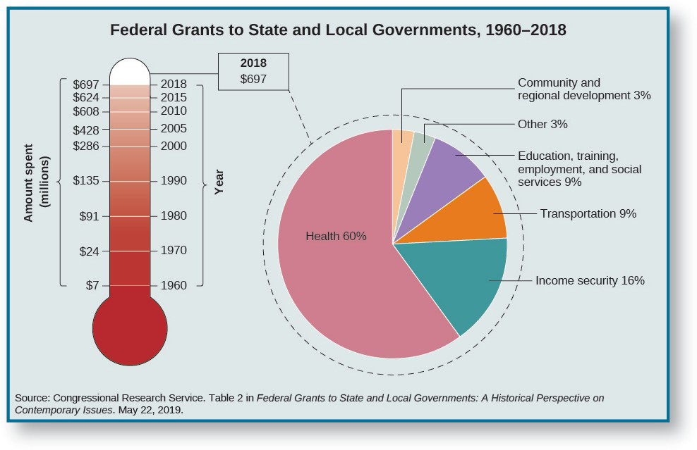 Graphs show the federal grants to the state and local government from 1960-2014. The first graph in the shape of a thermometer shows the increase of federal grants. In 1960, grants were around 7,019 dollars. In 1970, grants were around 24,065 dollars. In 1980, grants were around 91,385 dollars. In 1990, grants were around 135,325. In 2000, grants were around 285,874 dollars. In 2005, grants were around 428,018 dollars. In 2010, grants were around 544,569 dollars. In 2014, grants were around 608,390 dollars. The pie chart next to this graph shows the breakdown of the 2014 Federal grant of 608,390 dollars. Health received 55%, income security received 17%, transportation received 11%, Education, training, employment and social services received 11%, community and regional development received 2%. Other departments had received around 4%. At the bottom of the chart, a source is cited:
