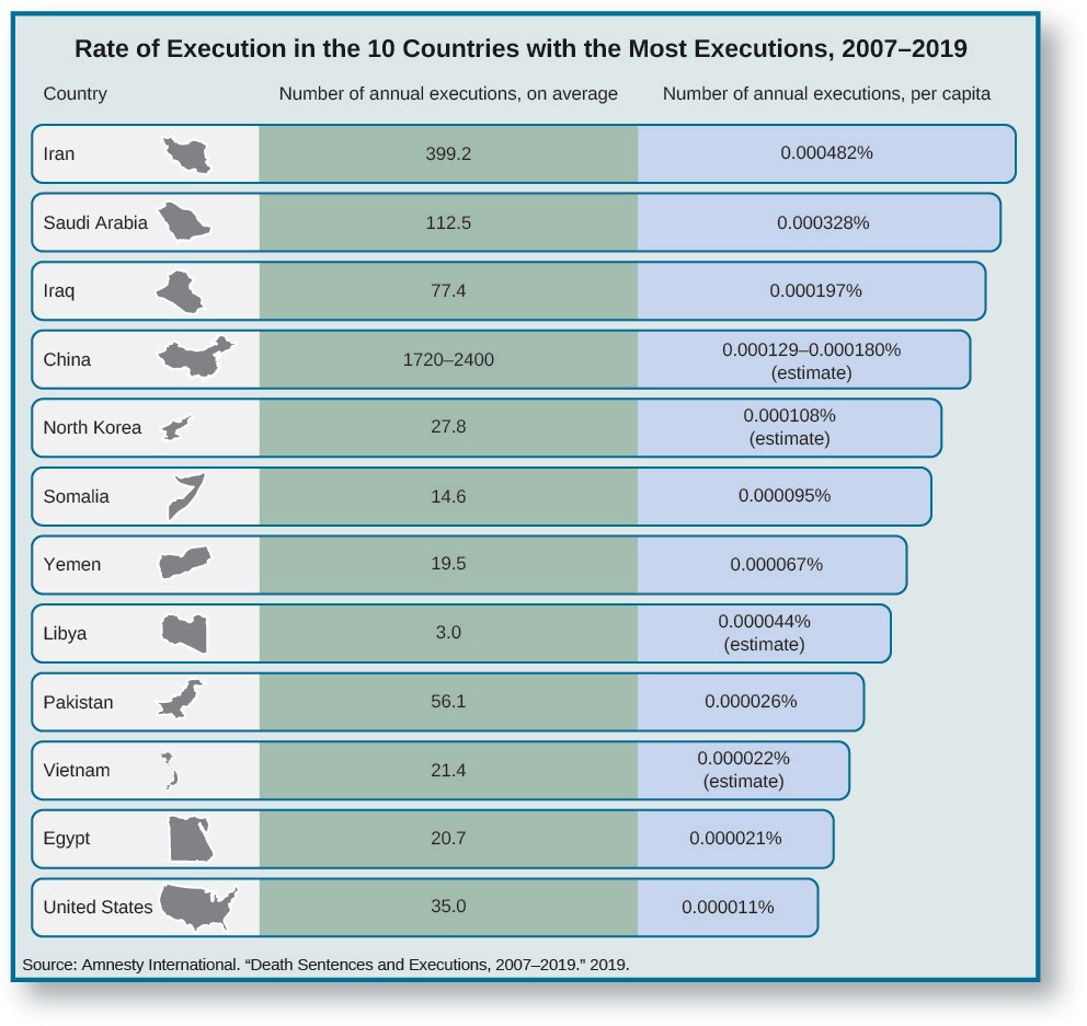 Chart showing the rate of execution in the 10 countries with the highest execution rates.