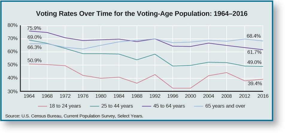 Line graph showing the change in voting rates over time.