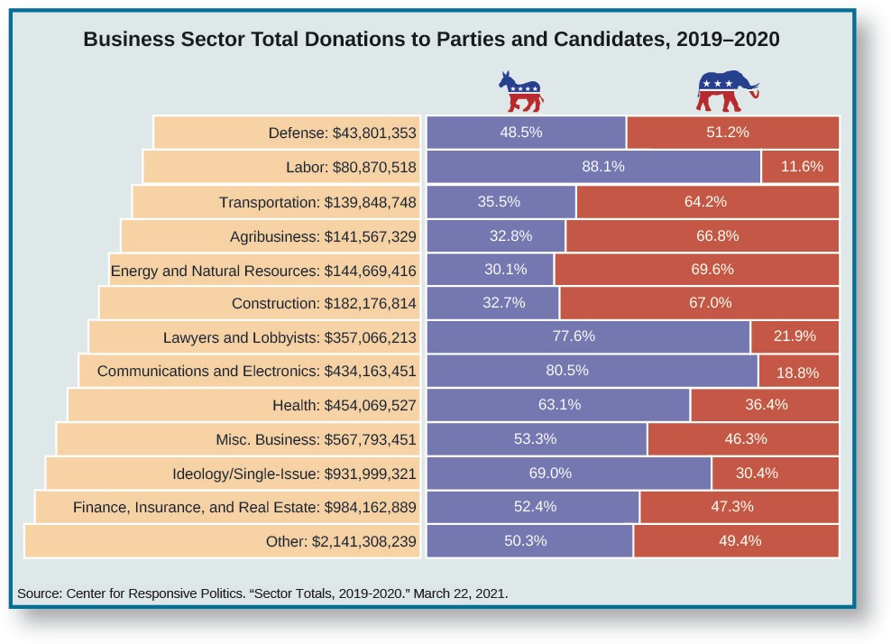 Table showing business sector donations to parties and candidates.