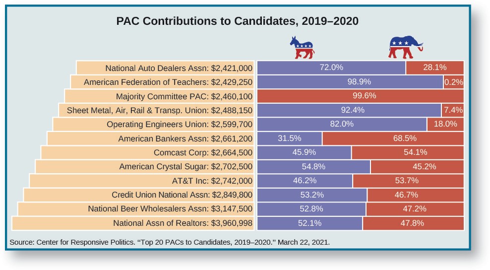 Table showing PAC contributions.