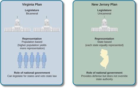 chart with Virginia Plan and New Jersey plan depicted.