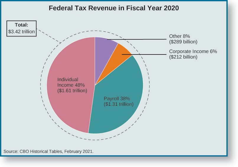 Pie chart sowing federal tax revenue in fiscal year 2020.