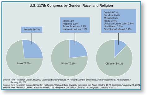 Three pie charts breaking down the 117th Congress by gender, race, and religion.