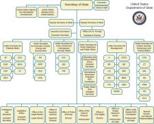 Understanding Bureaucracies and their Types – Introduction to American ...