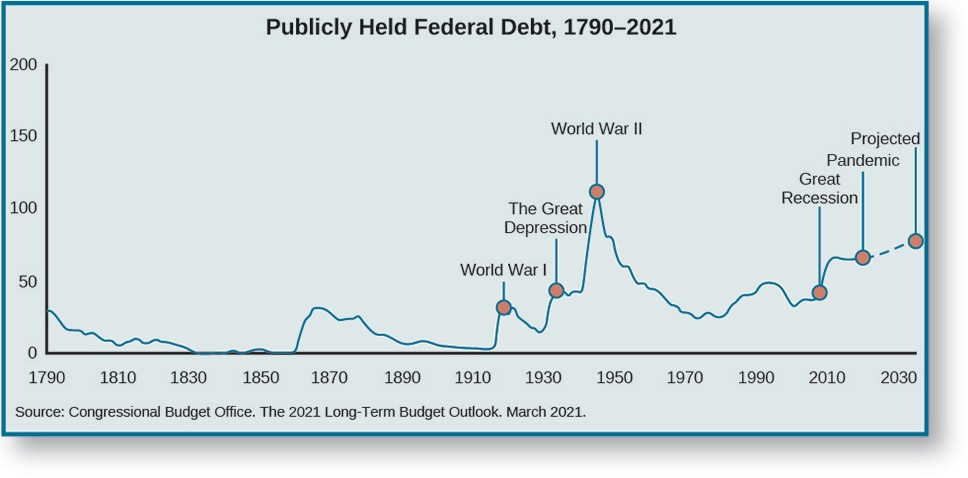 Graph depicting publicly held federal debt.