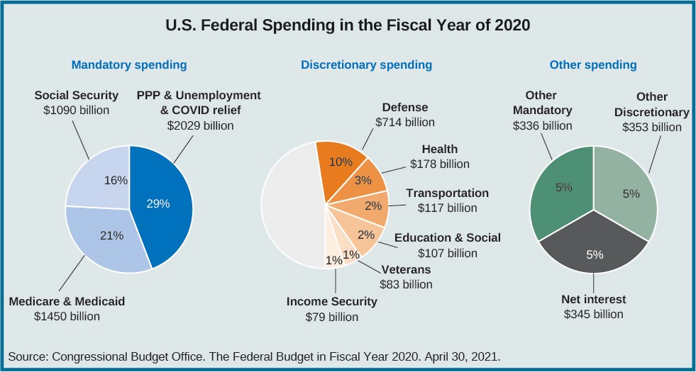 Pie charts depicting federal spending in fiscal year 2020.