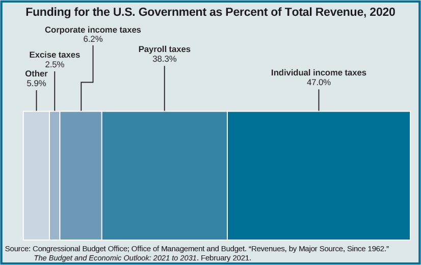Chart showing the funding for the U.S. government as percent of total revenue for 2020.