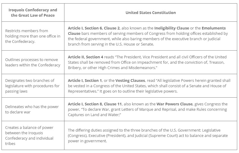 Table showing similarities between Iroquois Confederacy and the US Constitution