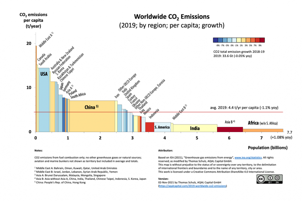 Graphic representation of per capita carbon emissions by country